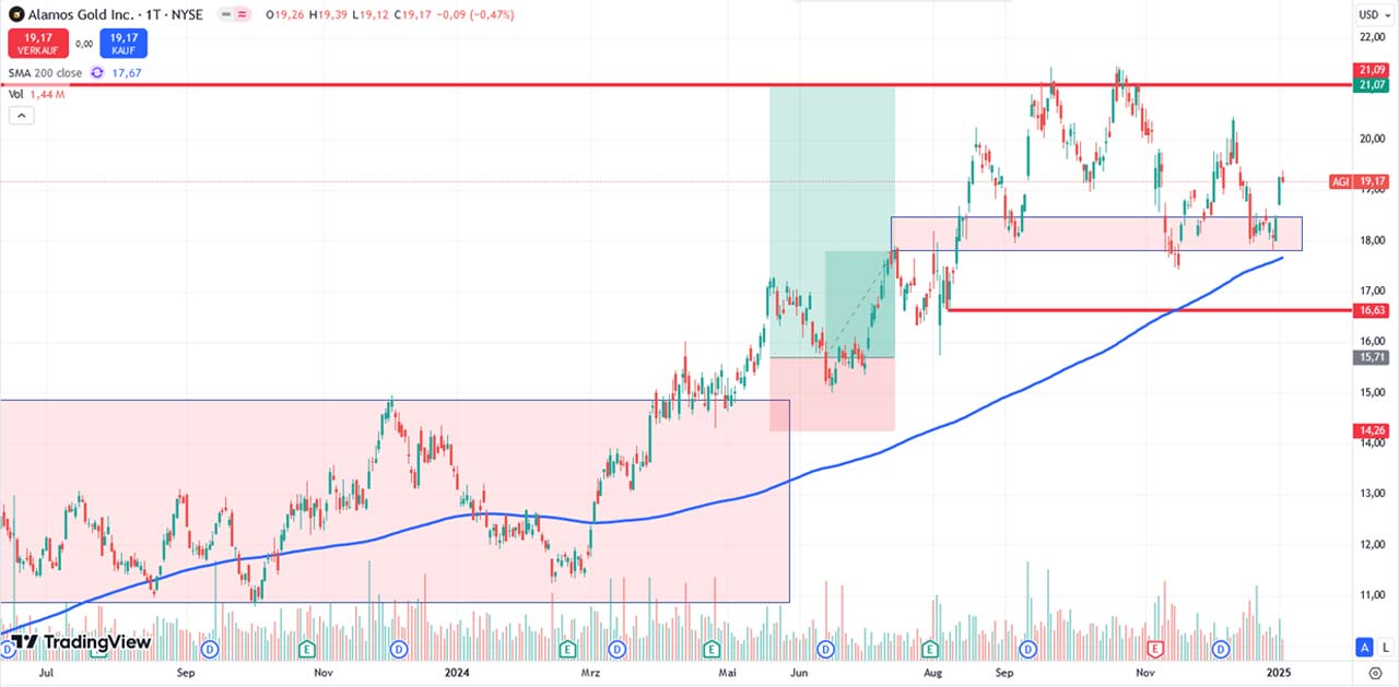 Performance-Chart von Alamos Gold vom 06.01.2025 auf TradingView