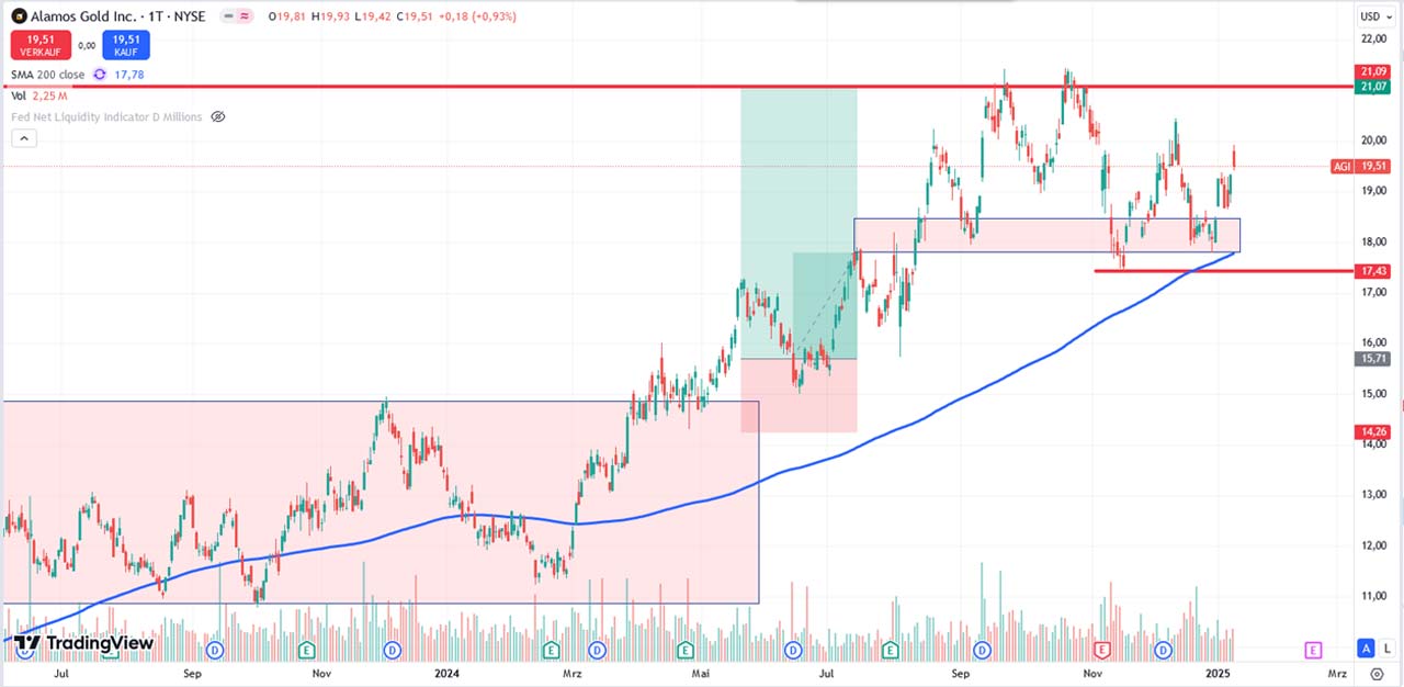 Performance-Chart von Alamos Gold vom 12.01.2025 auf TradingView