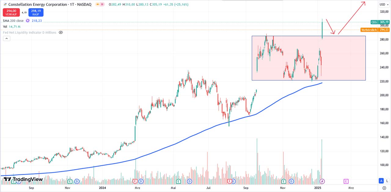 Performance-Chart von Constellation Energy vom 13.01.2025 auf TradingView