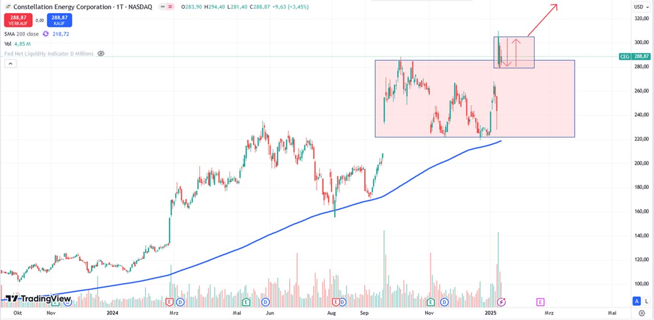 Performance-Chart von Constellation Energy vom 15.01.2025 auf TradingView