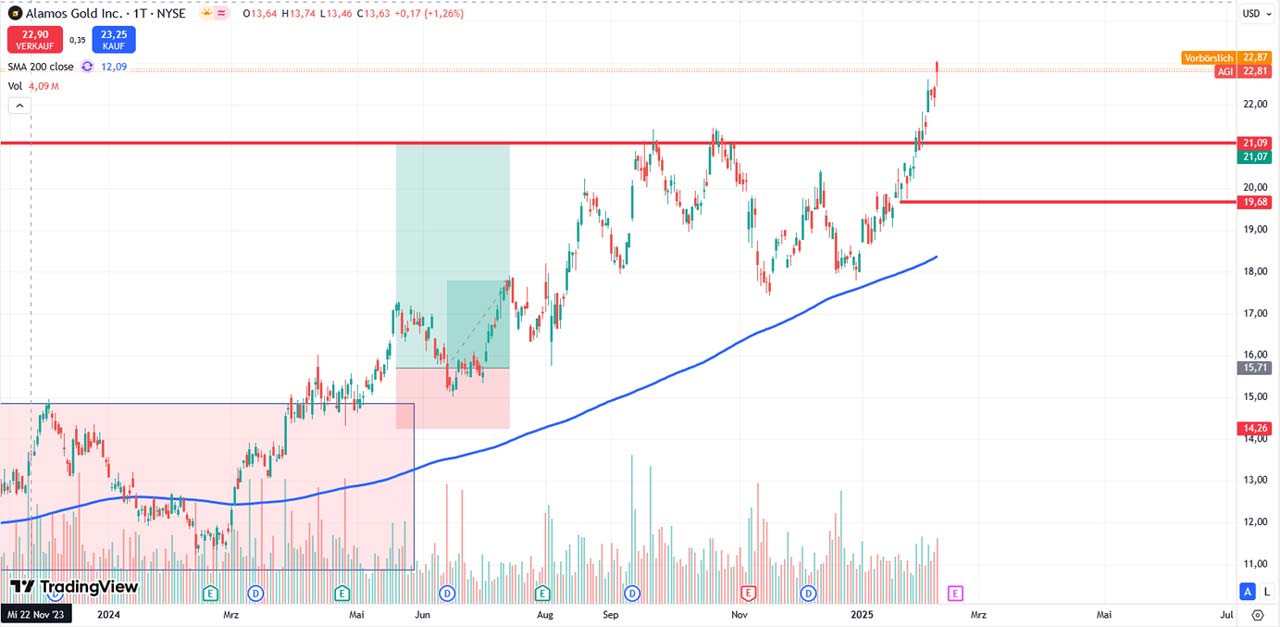 Performance-Chart von Alamos Gold vom 11.02.2025 auf TradingView