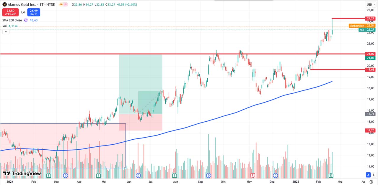 Performance-Chart von Alamos Gold vom 21.02.2025 auf TradingView