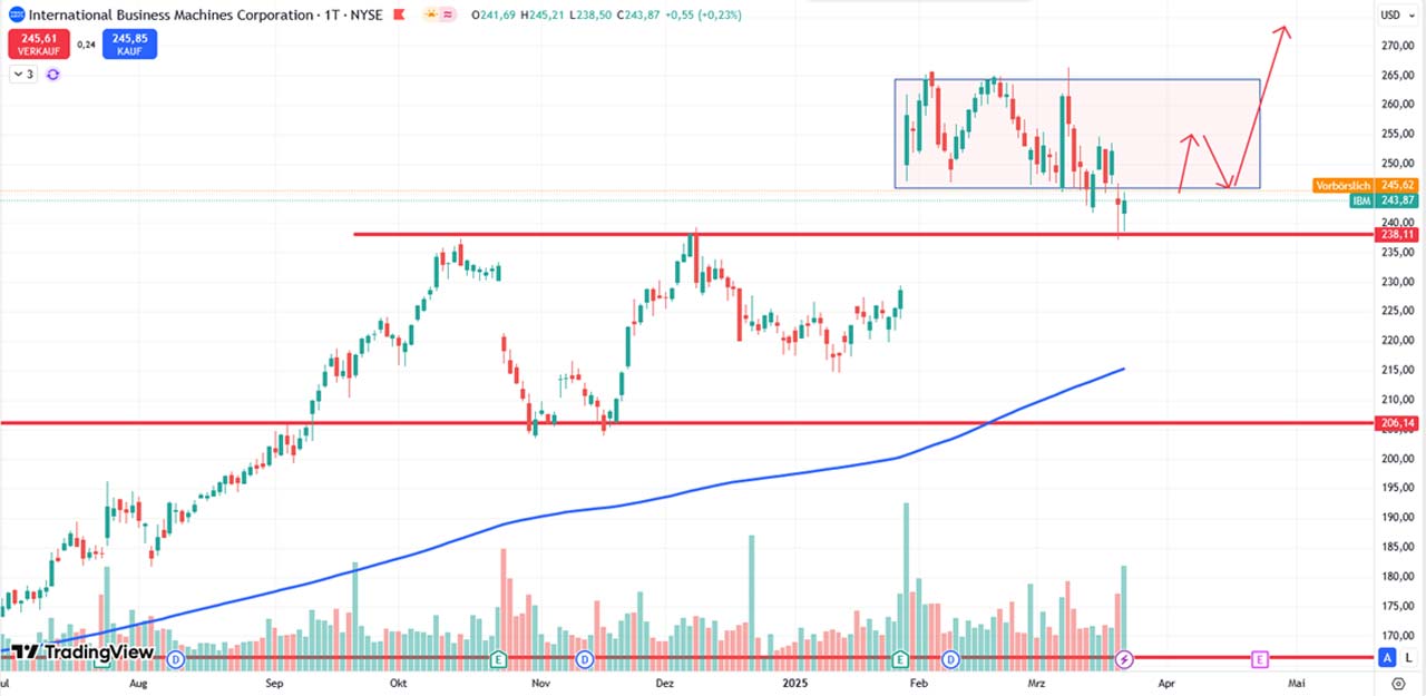 Performance-Chart IBM vom 24.03.2025 auf TradingView