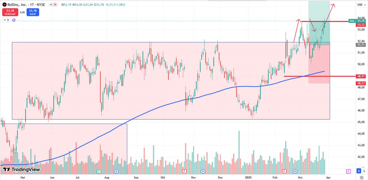 Performance-Chart Rollins vom 28.03.2025 auf TradingView