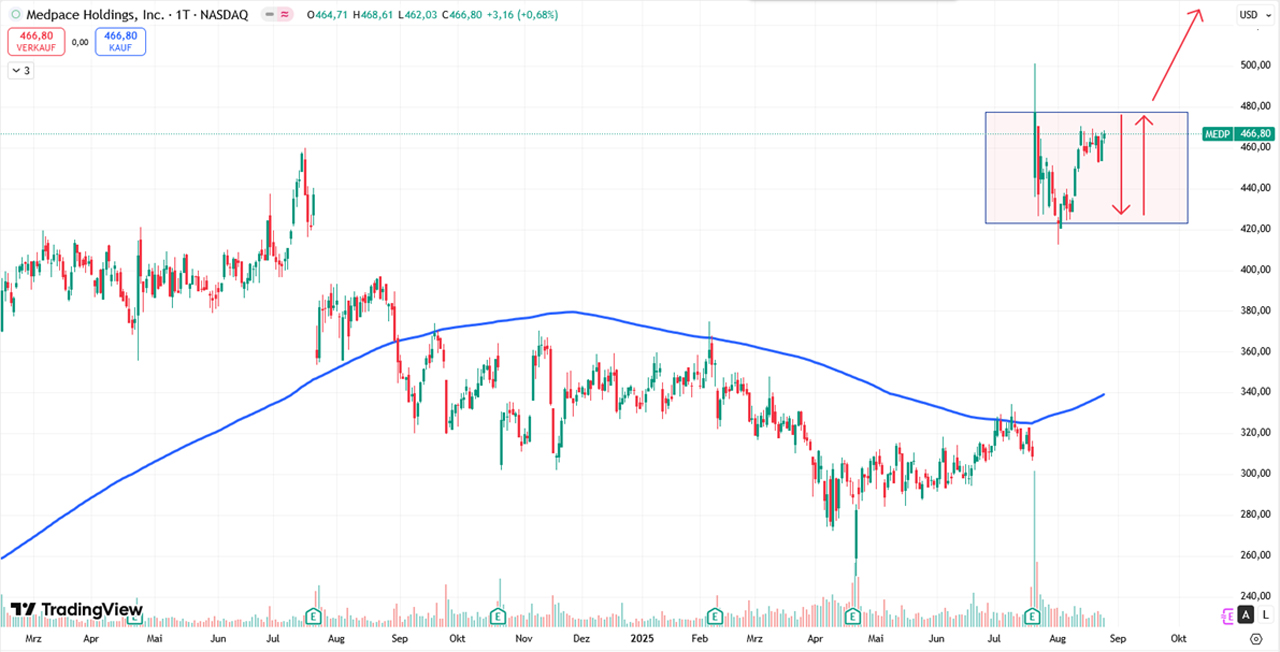 Performance-Chart Medpace Holdings vom 26.08.2025 auf TradingView