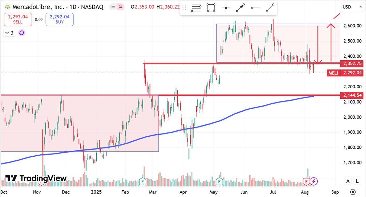 Performance-Chart Mercadolibre vom 12.08.2025 auf TradingView