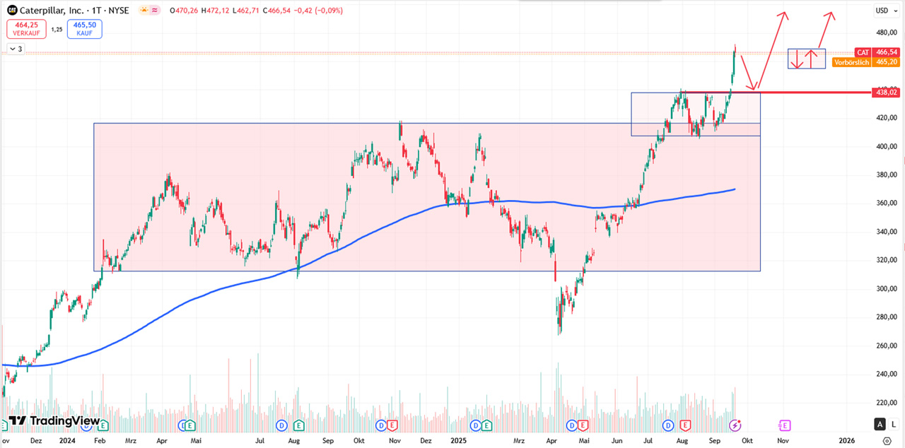 Performance-Chart Caterpillar vom 22.09.2025 auf TradingView