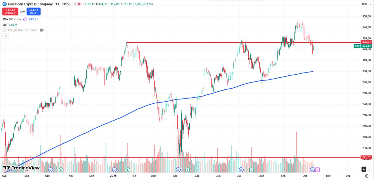 Performance-Chart American Express vom 16.10.2025 auf TradingView