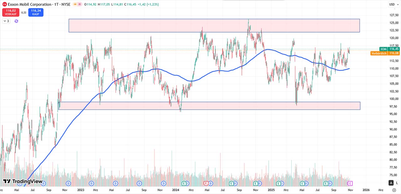 Performance-Chart Exxon Mobil Corporation vom 30.10.2025 auf TradingView