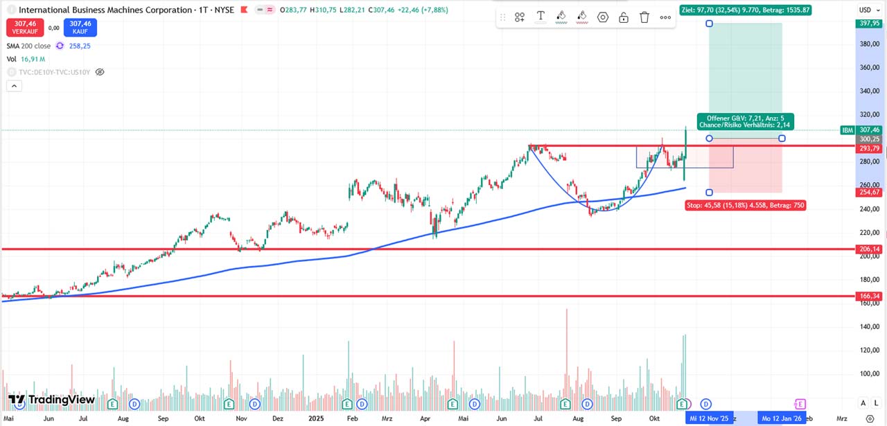 Performance-Chart IBM vom 27.10.2025 auf TradingView