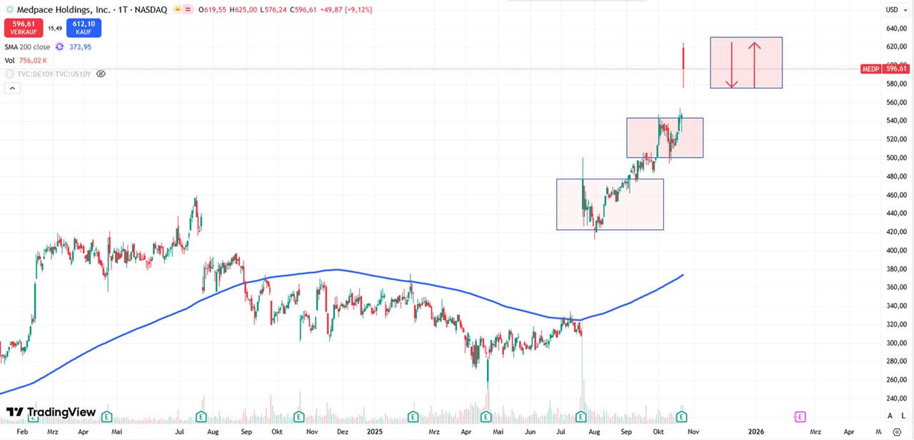 Performance-Chart Medpace Holdings vom 24.10.2025 auf TradingView