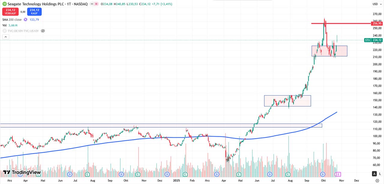 Performance-Chart Seagate Technology vom 27.10.2025 auf TradingView