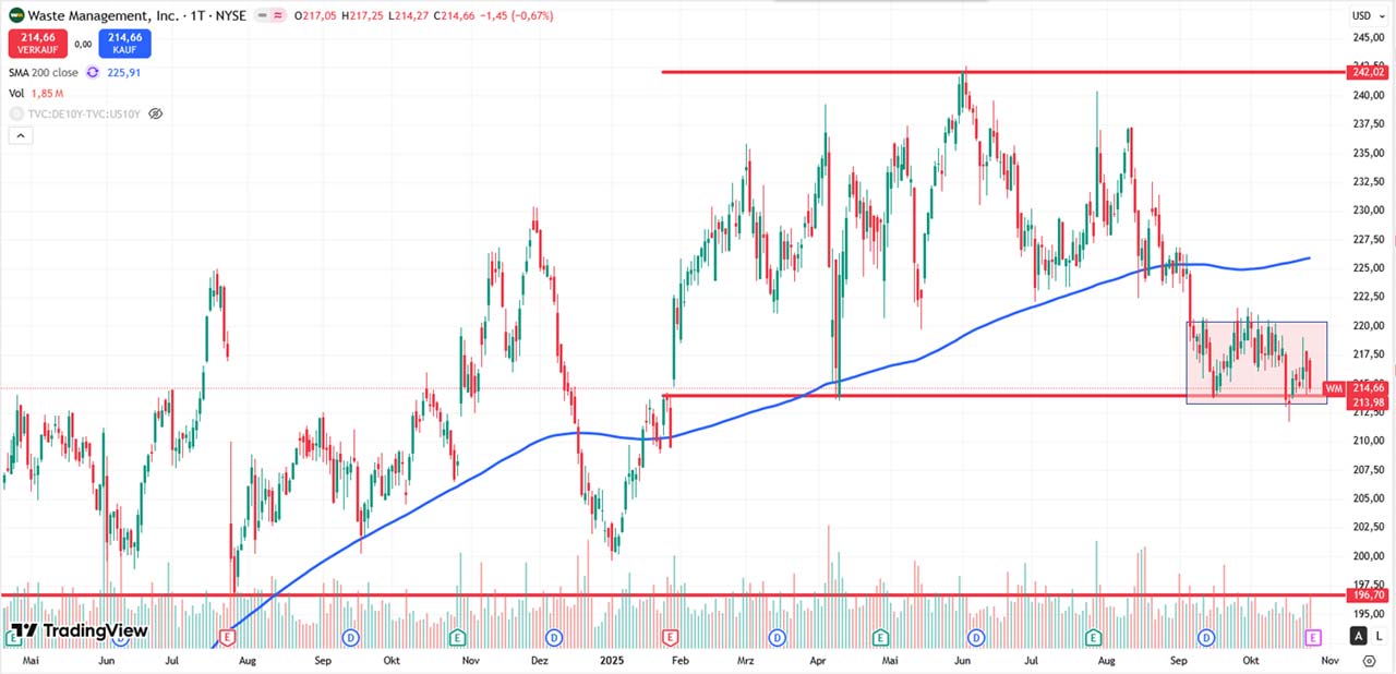 Performance-Chart Waste Management vom 24.10.2025 auf TradingVIew