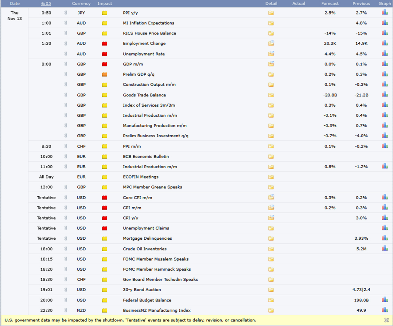 Forexfactory vom 13.11.2025