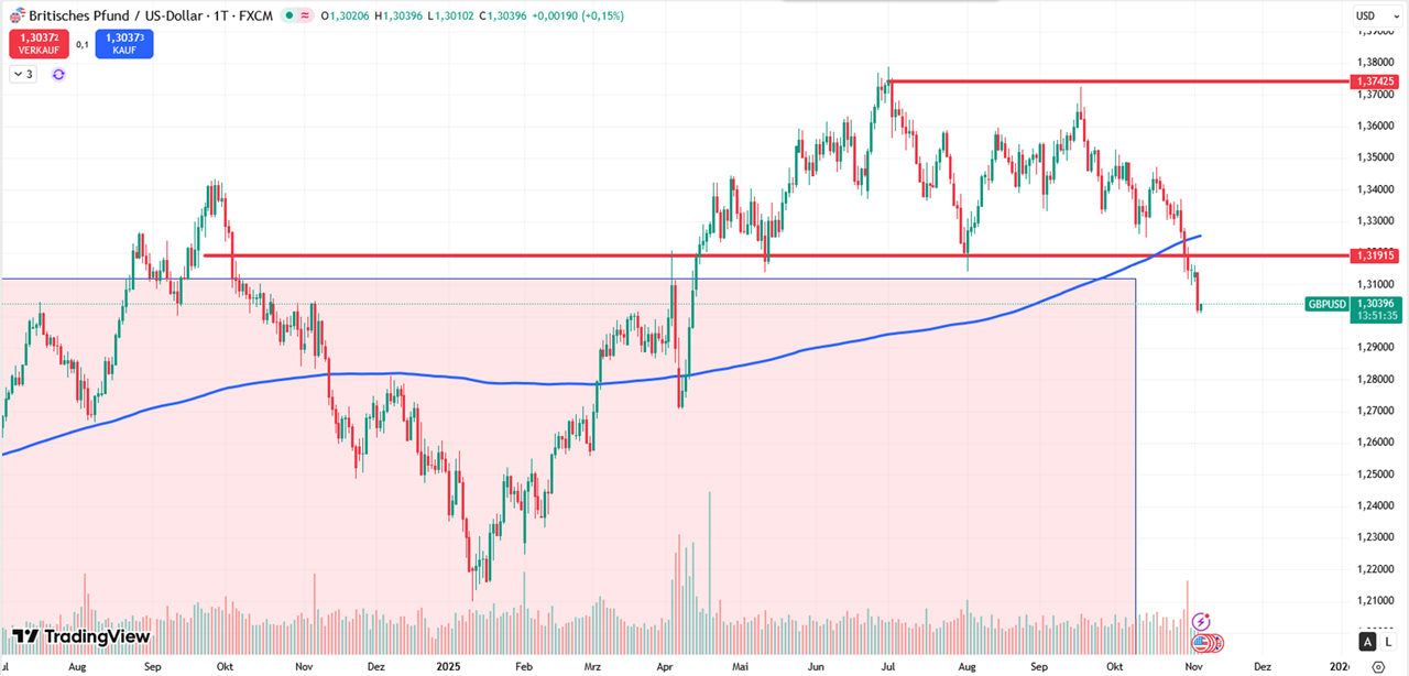 Performance-Chart Britisches Pfund - US-Dollar vom 05.11.2025 auf TradingView