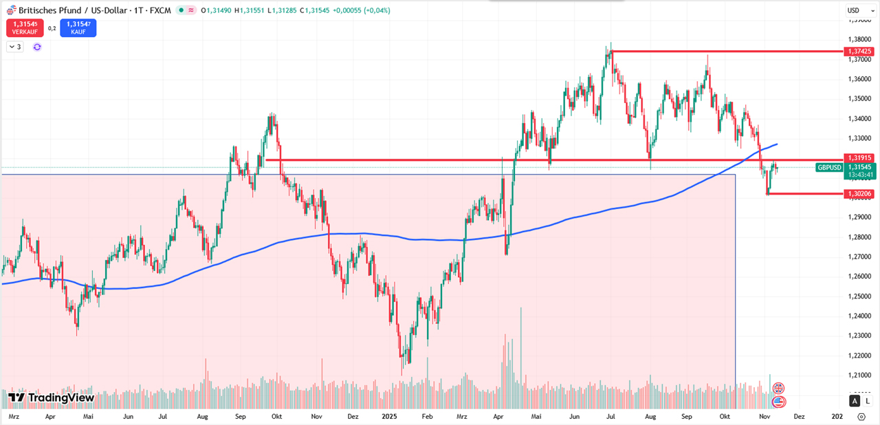 Performance-Chart Britisches Pfund - US-Dollar vom 12.11.2025 auf TradingVIew
