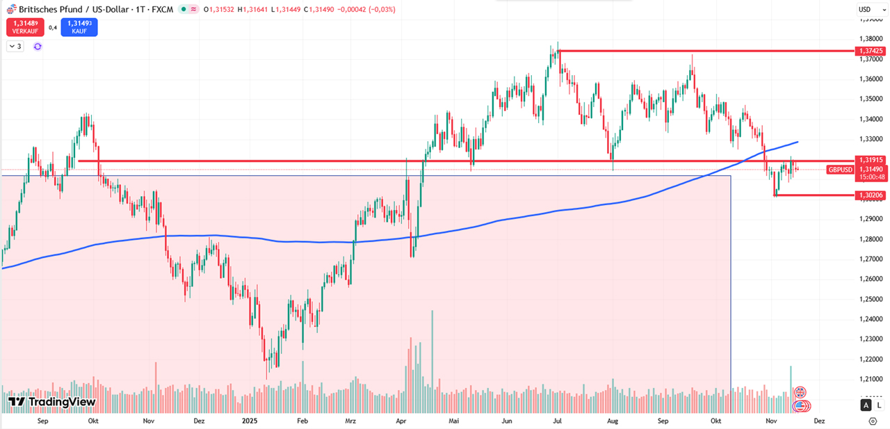Performance-Chart Britisches Pfund - US-Dollar vom 18.11.2025 auf TradingVIew