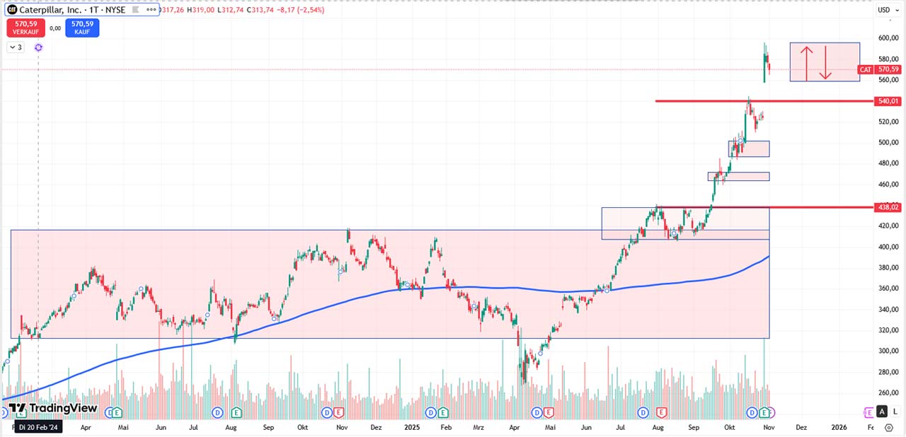 Performance-Chart Caterpillar vom 04.11.2025 auf TradingView
