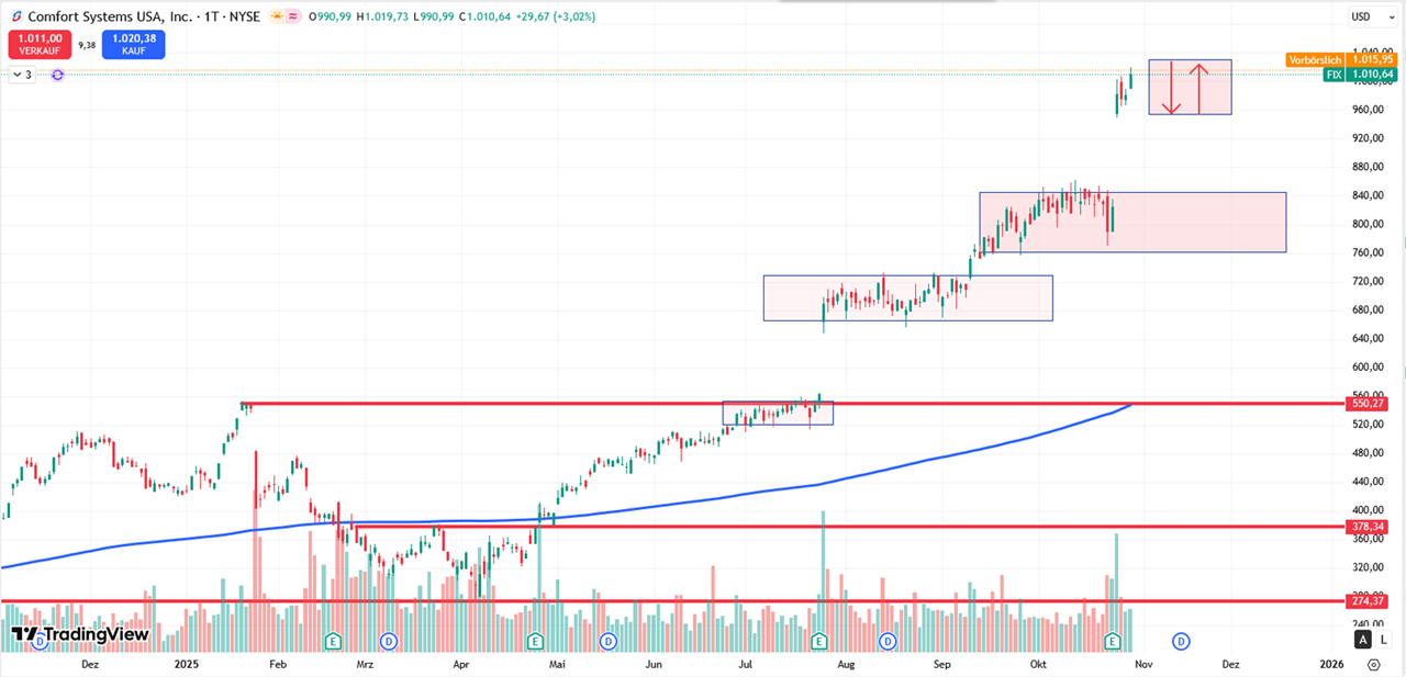 Performance-Chart Comfort Systems vom 25.11.2025 auf TradingView