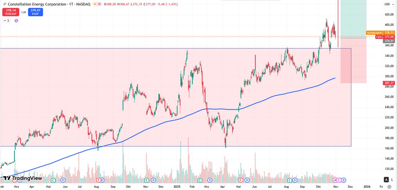 Performance-Chart Constellation Energy vom 03.11.2025 auf TradingView