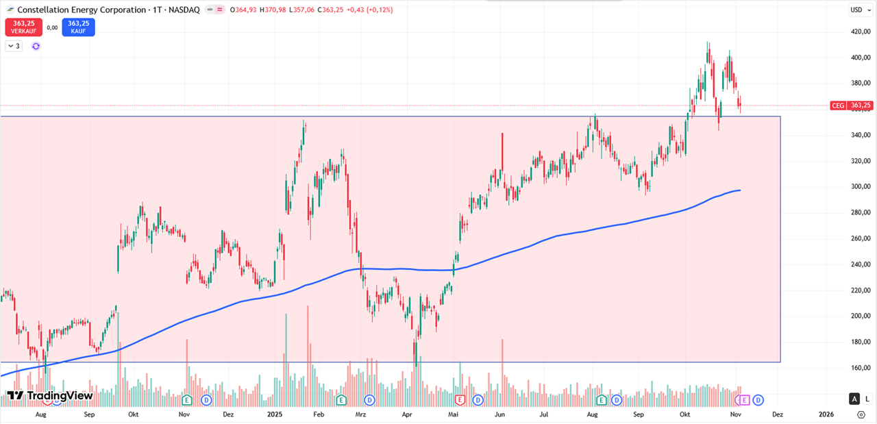 Performance-Chart Constellation Energy vom 06.11.2025 auf TradingView