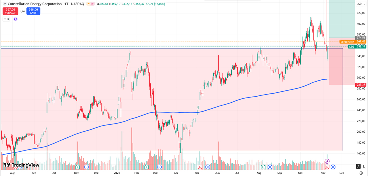 Performance-Chart Constellation Energy vom 10.11.2025 auf TradingView