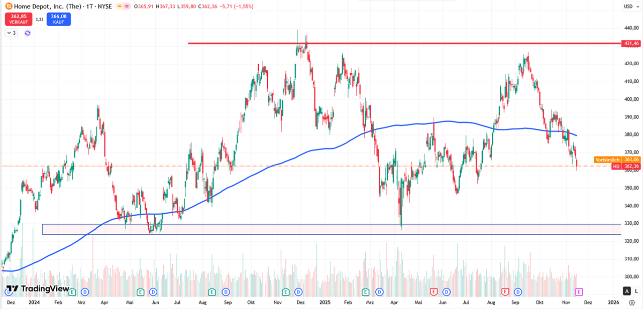 Performance-Chart Home Depot vom 17.11.2025 auf TradingView