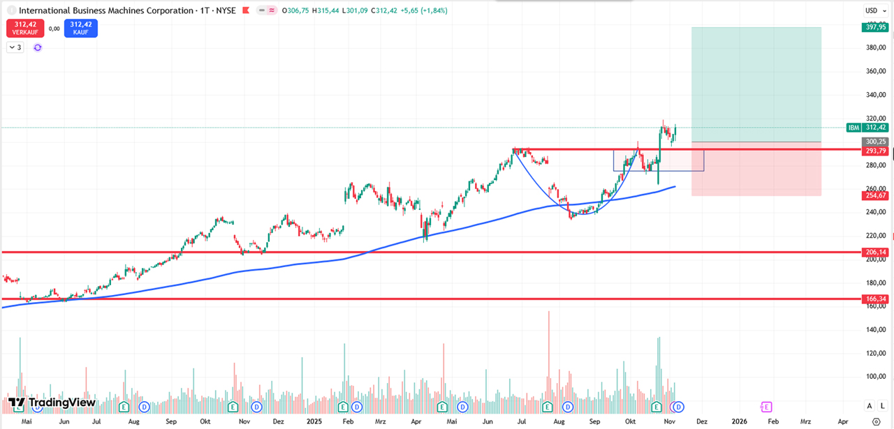 Performance-Chart IBM vom 07.11.2025 auf TradingVIew