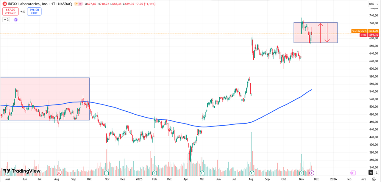 Performance-Chart Idexx Laboratories vom 26.11.2025 auf TradingView
