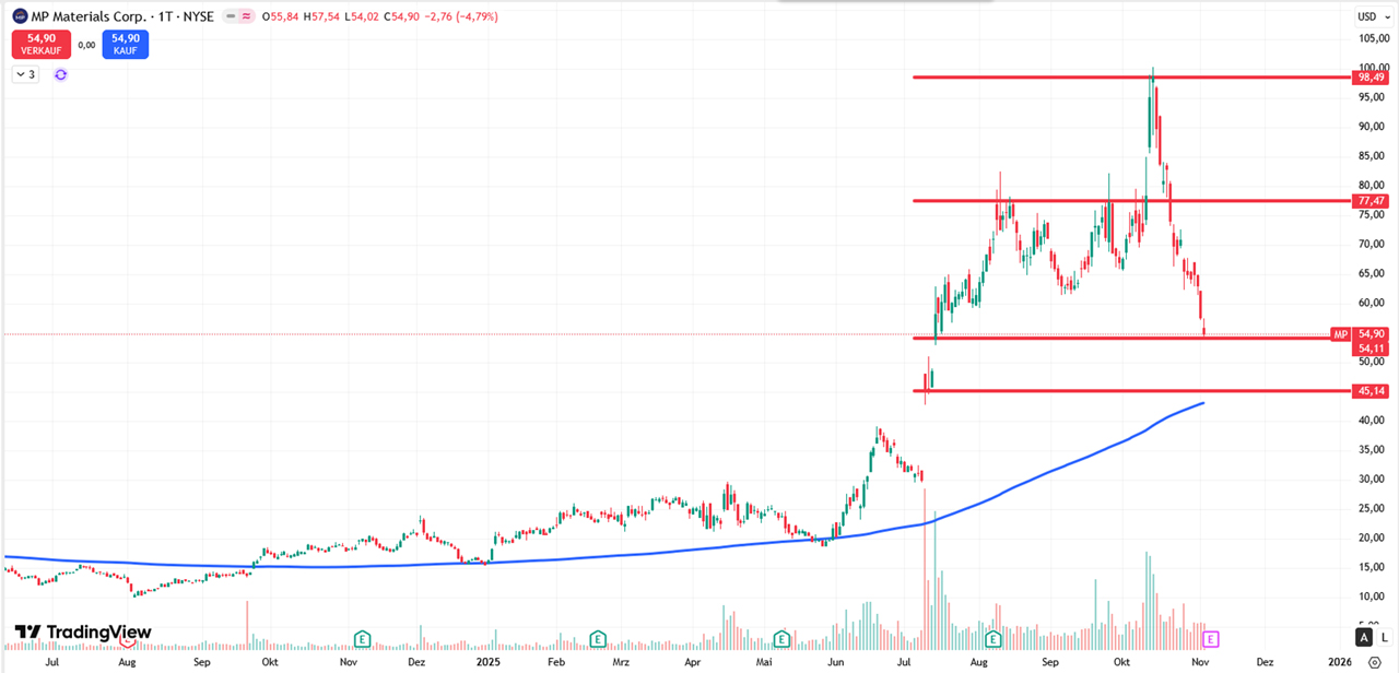 Performance-Chart MP Materials vom 05.11.2025 auf TradingView