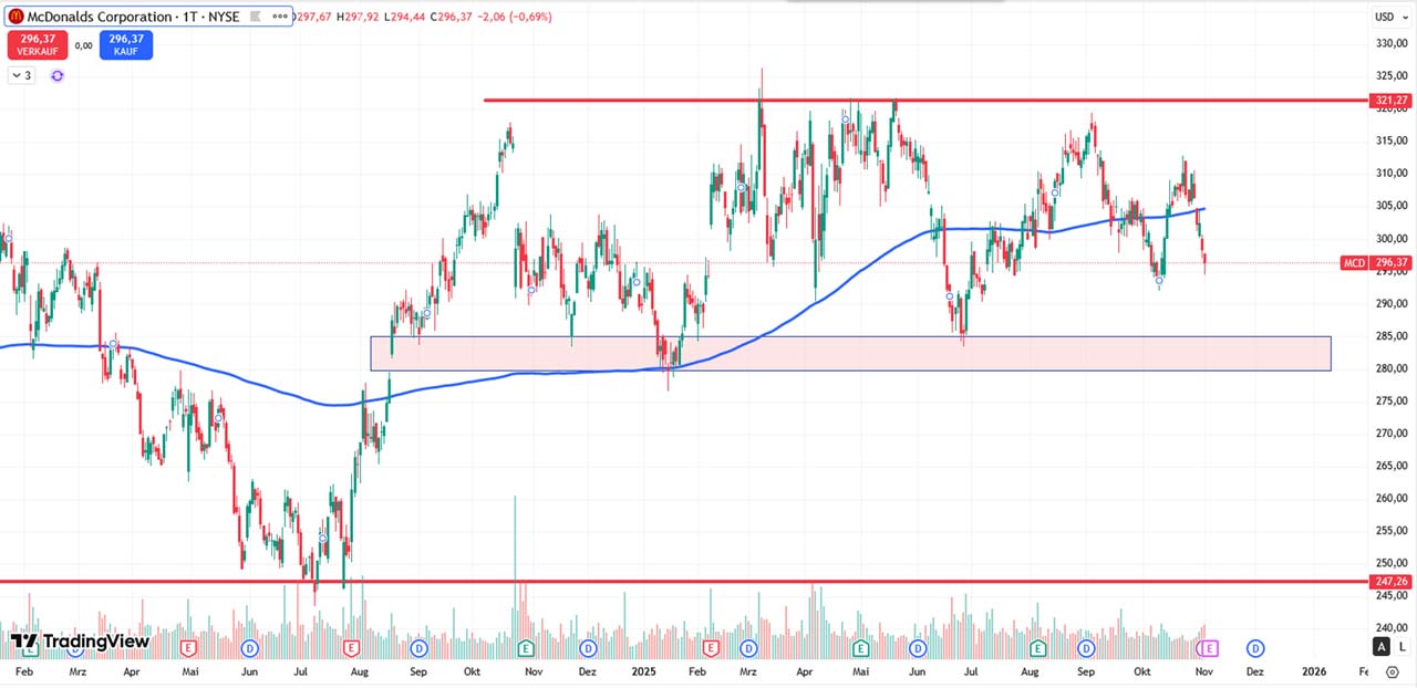 Performance-Chart McDonalds vom 04.11.2025 auf TradingView