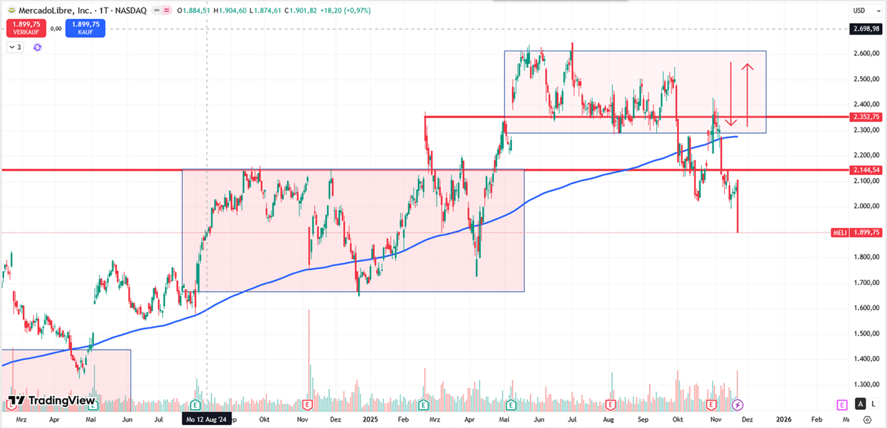 Performance-Chart Mercadolibre vom 21.11.2025 auf TradingVIew