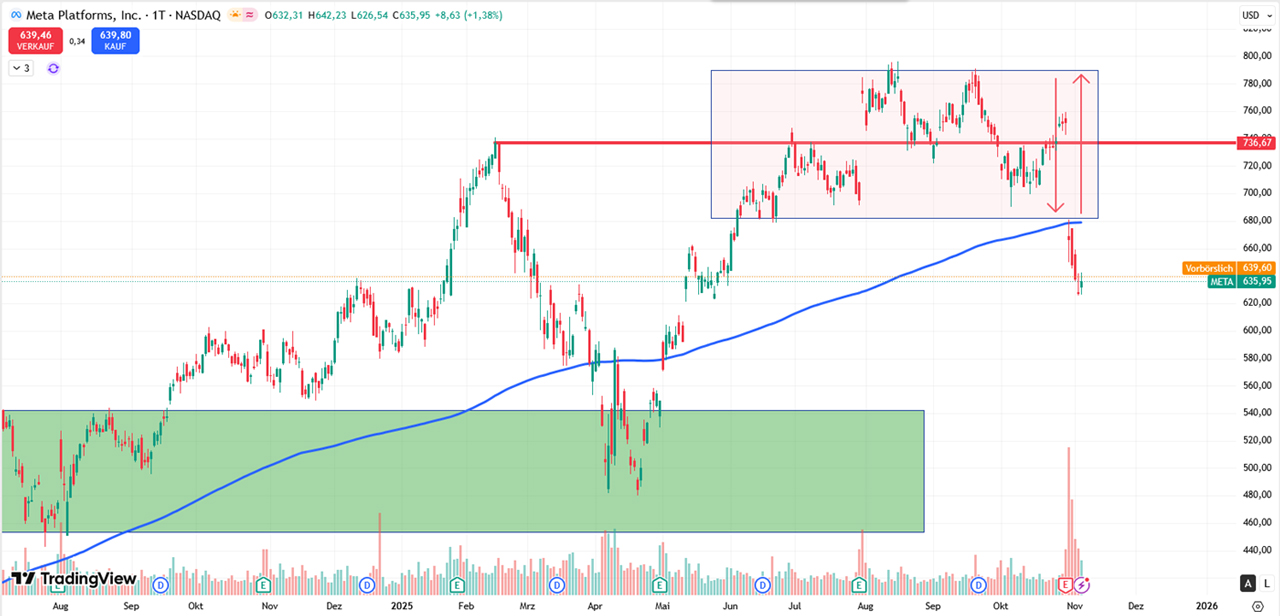 Performance-Chart Meta Platforms vom 06.11.2025 auf TradingVIew