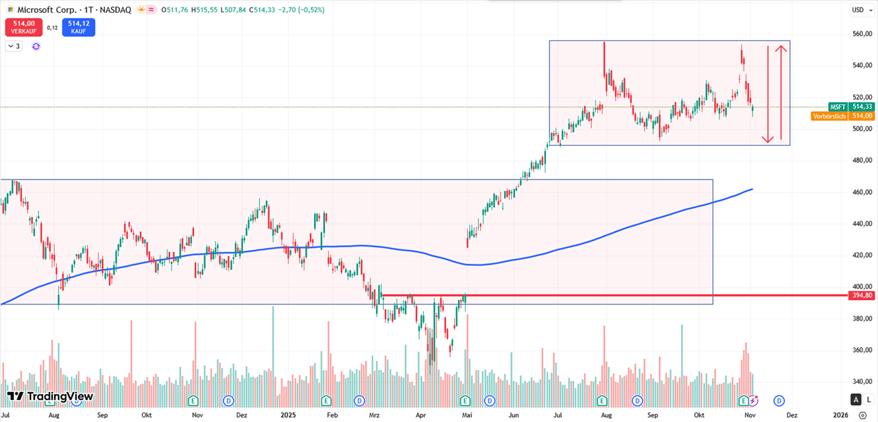 Performance-Chart Microsoft Corp vom 05.11.2025 auf TradingView