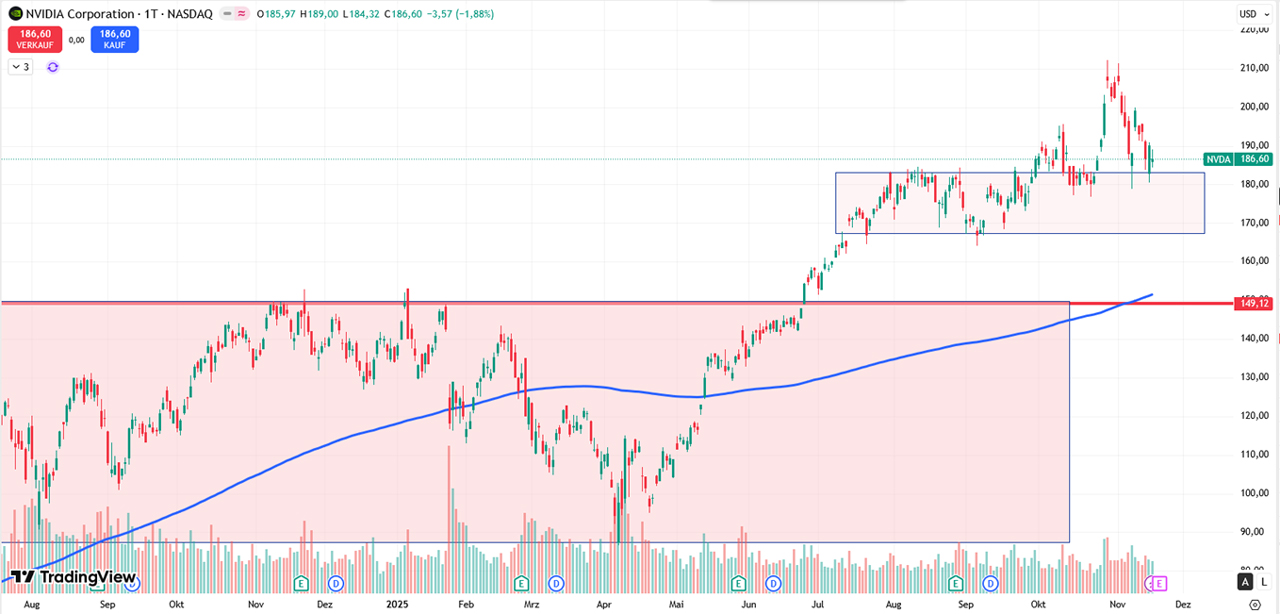 Performance-Chart NVIDIA Corp vom 18.11.2025 auf TradingView
