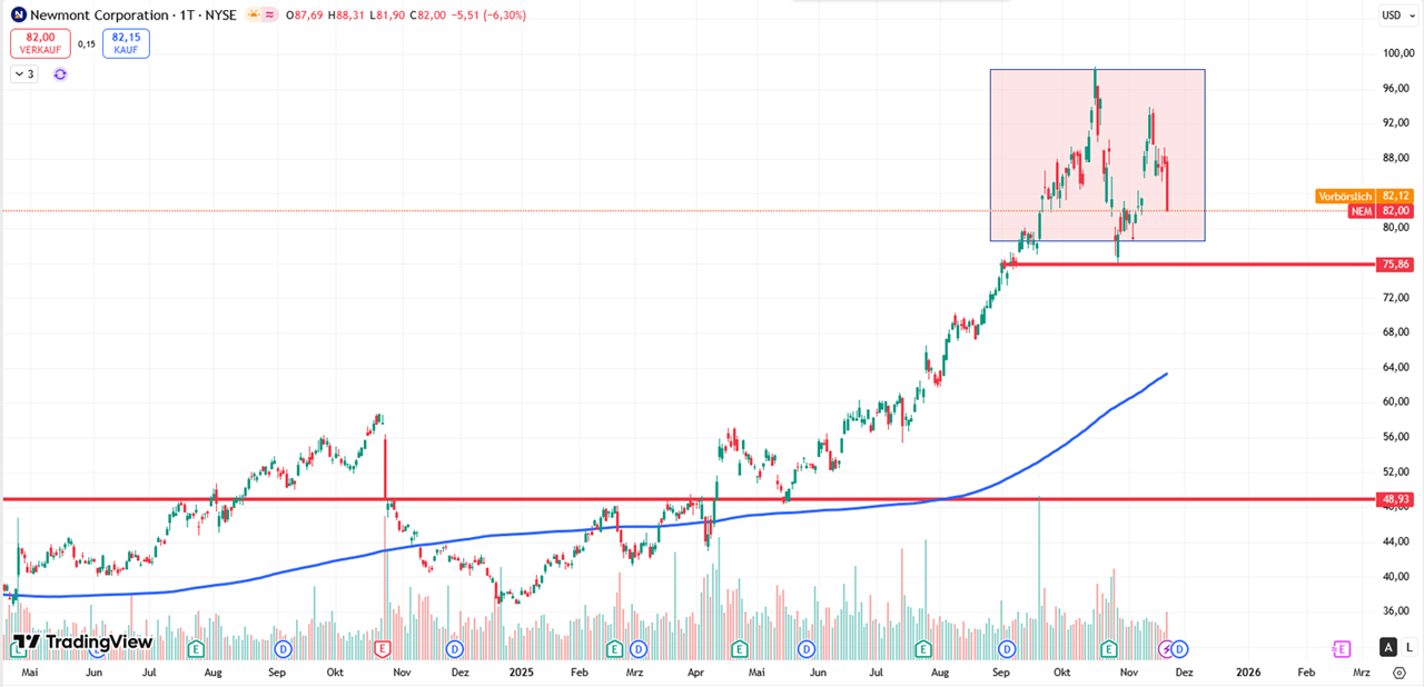 Performance-Chart Newmont Corp vom 26.11.2025 auf Tradingview