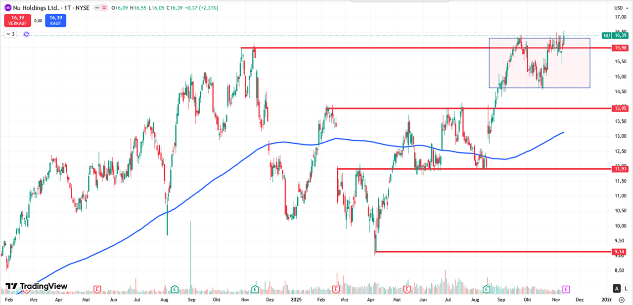Performance-Chart Nu Holdings vom 12.11.2025 auf TradingView