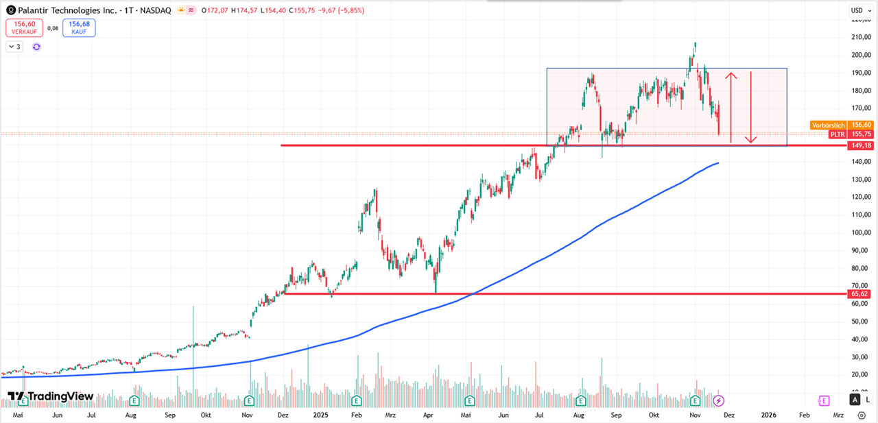 Performance-Chart Palantir Technologies vom 26.11.2025 auf TradingView
