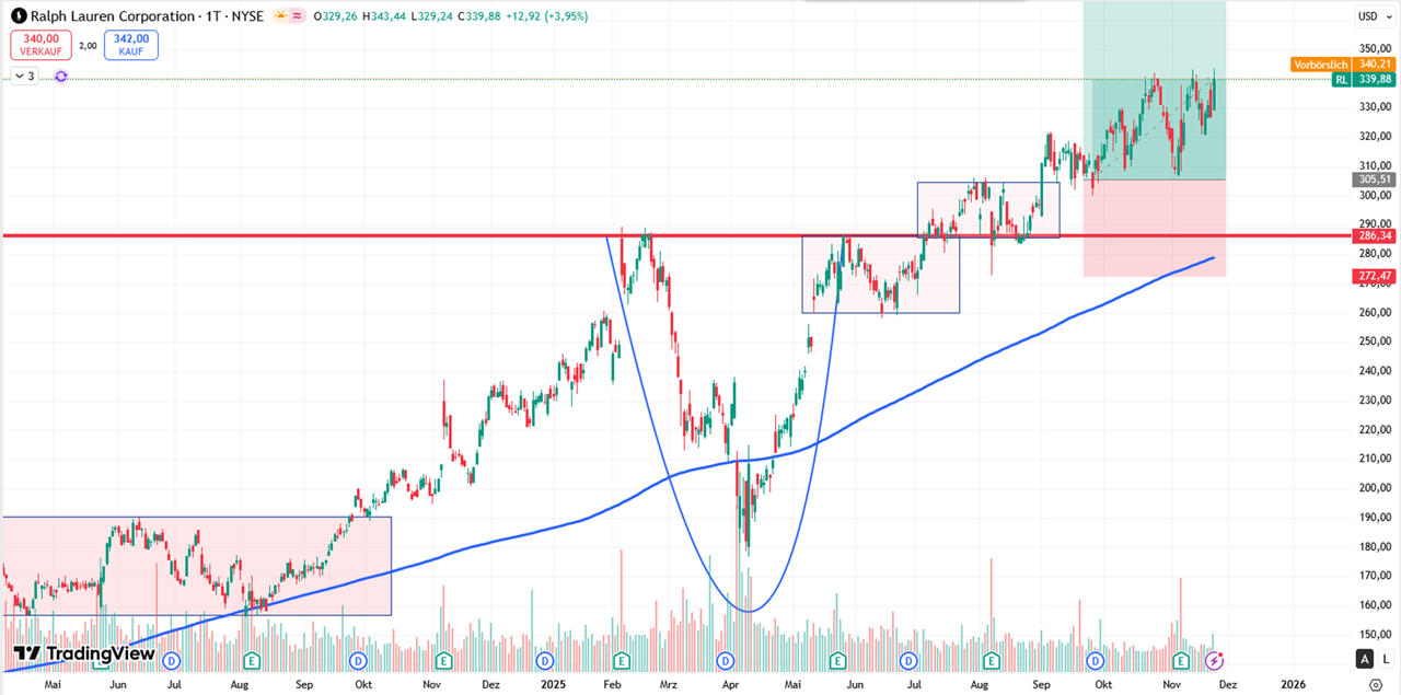 Performance-Chart Ralph Lauren vom 24.11.2025 auf TradingView