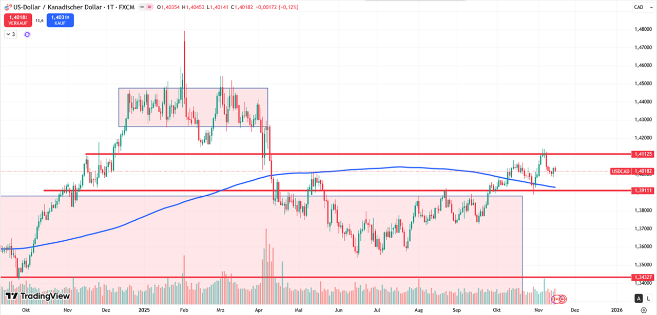 Performance-Chart US-Dollar - Kanadischer Dollar vom 14.11.2025 auf TradingView