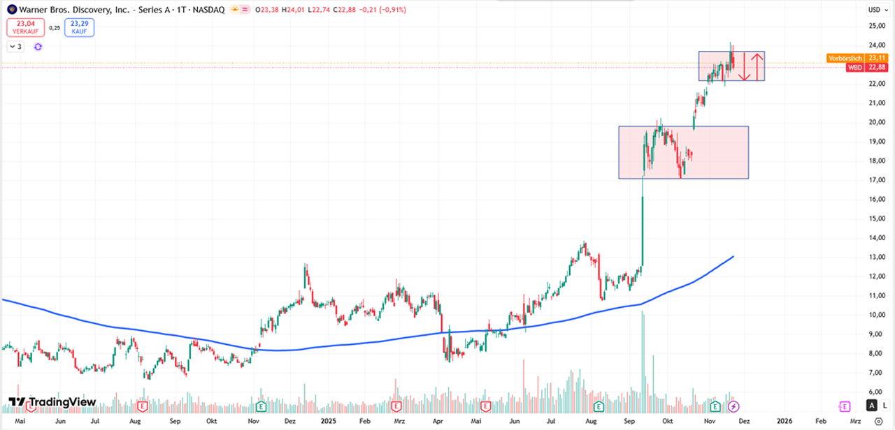Performance-Chart Warner Bros vom 26.11.2025 auf TradingView