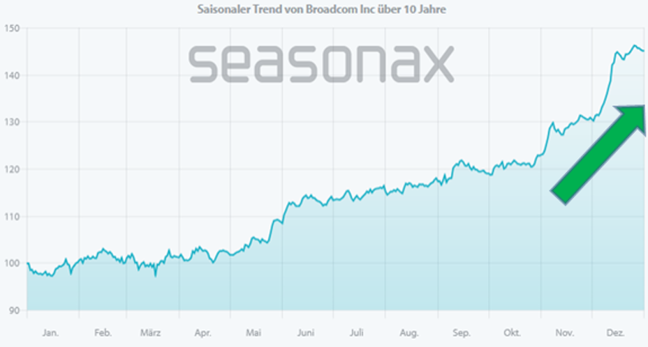 Ab November beginnt der steile saisonale Anstieg. Quelle: Seasonax