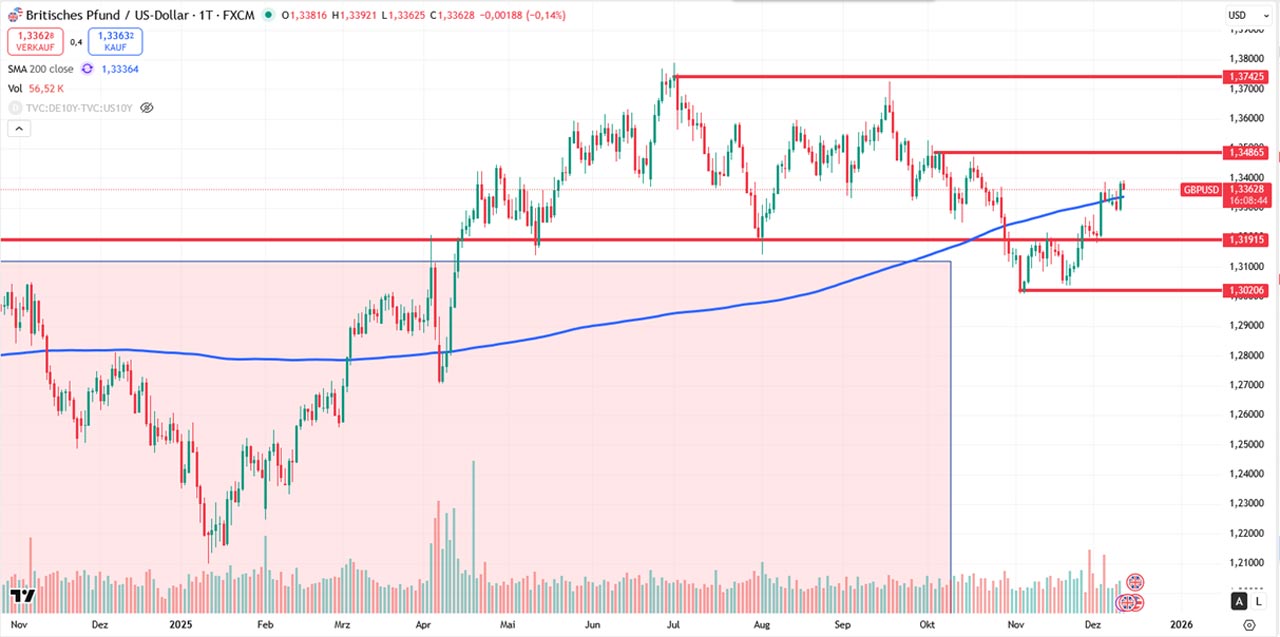 Performance-Chart Britisches Pfund - US-Dollar vom 11.12.2025 auf TradingView