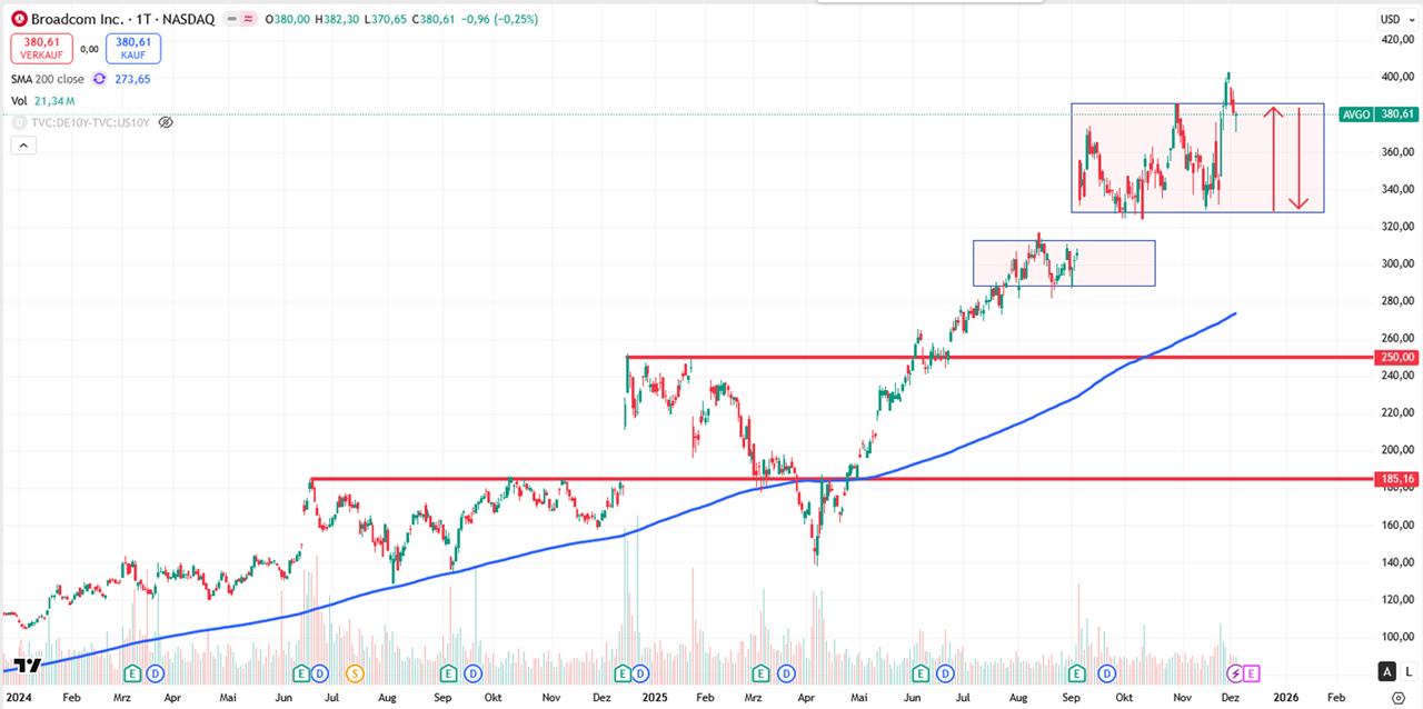 Performance-Chart Broadcom vom 04.12.2025 auf TradingView