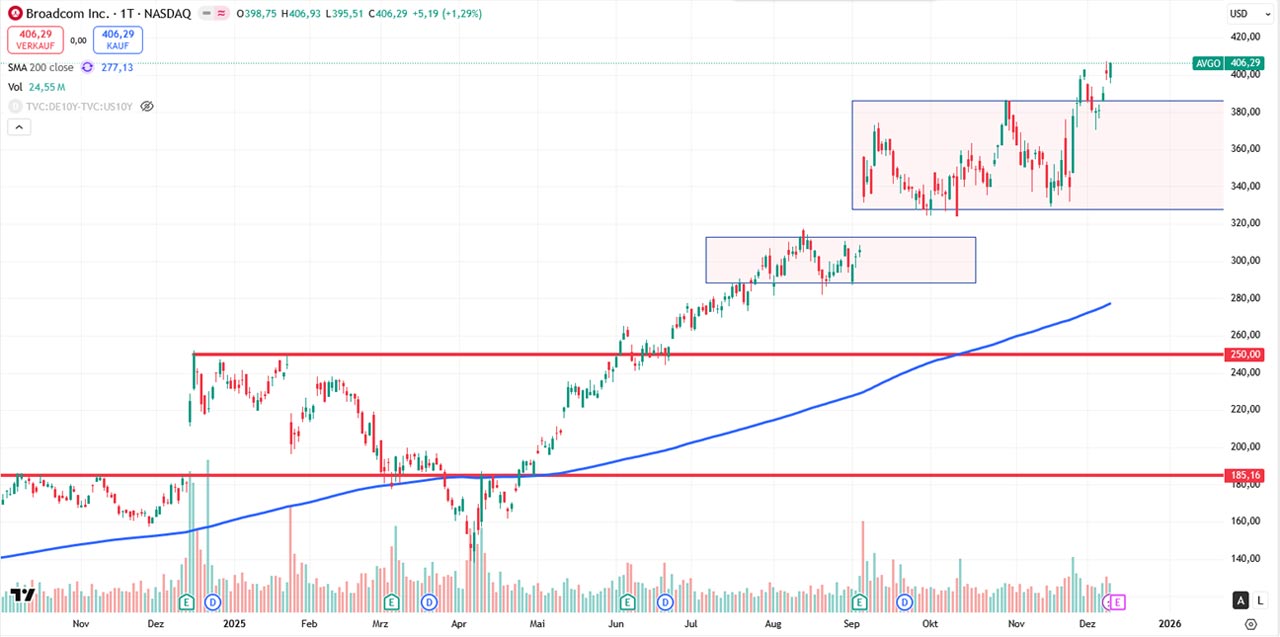 Performance-Chart Broadcom vom 10.12.2025 auf TradingView