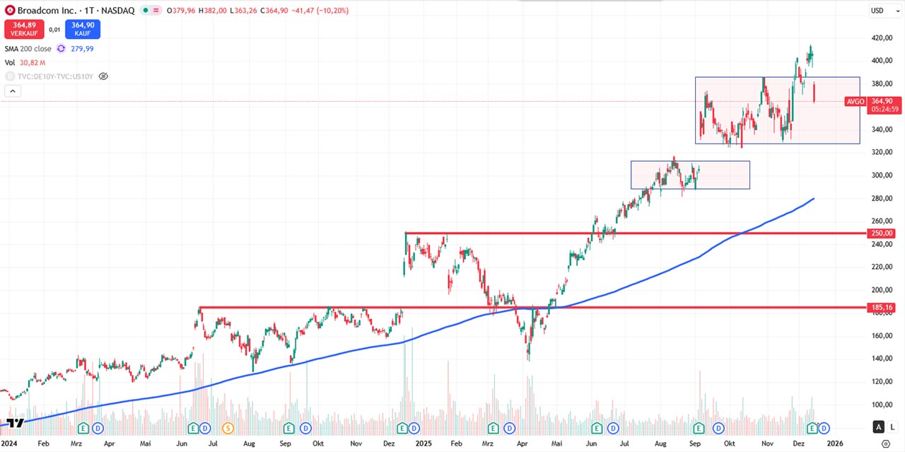 Performance-Chart Broadcom vom 12.12.2025 auf TradingView