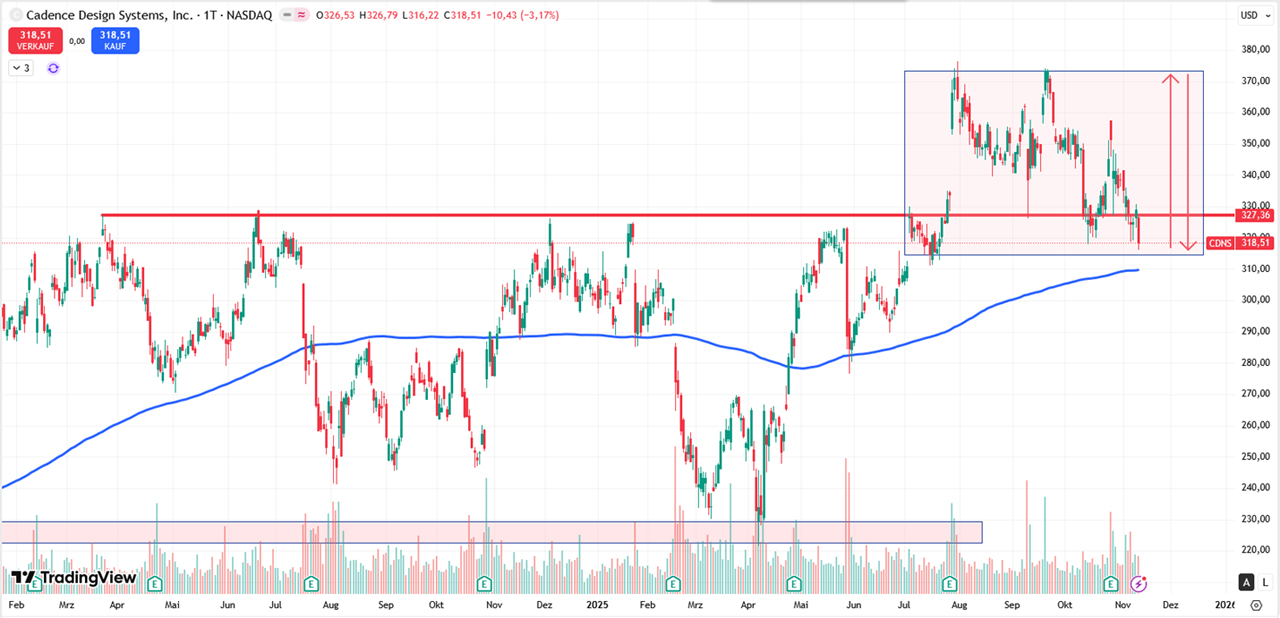 Performance-Chart Cadence Design vom 05.12.2025 auf TradingView
