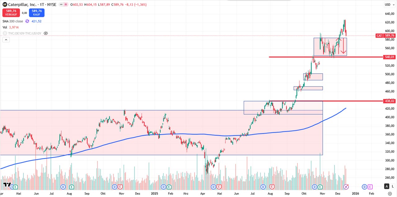 Performance-Chart Caterpillar vom 16.12.2025 auf TradingView