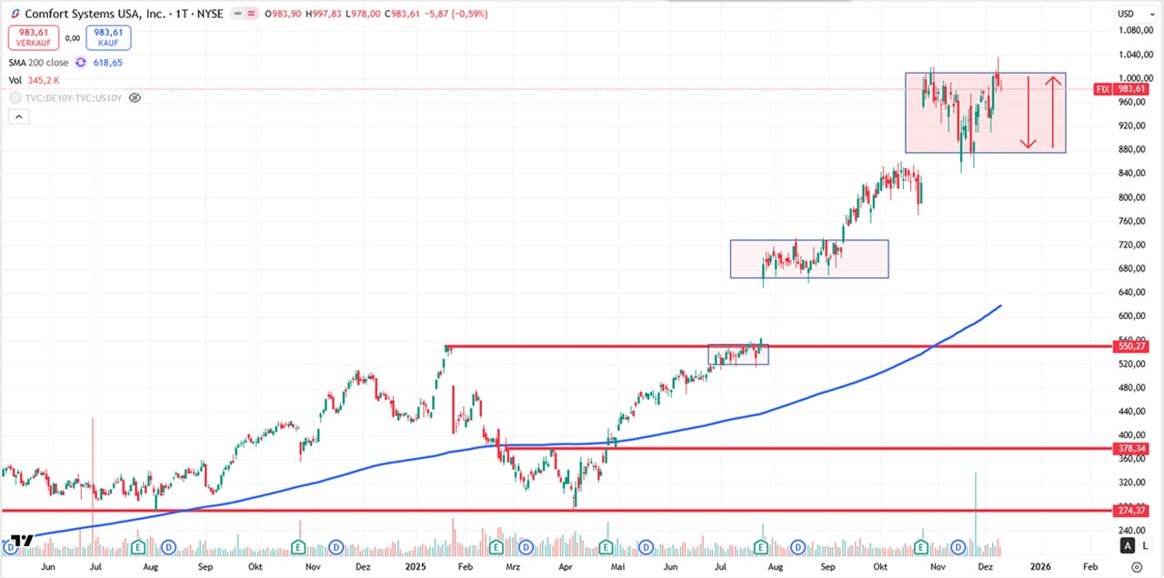 Performance-Chart Comfort Systems vom 10.12.2025 auf TradingView