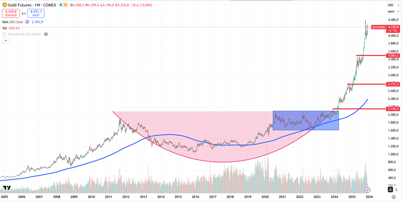 Performance-Chart Gold Futures vom 05.12.2025 auf TradingView